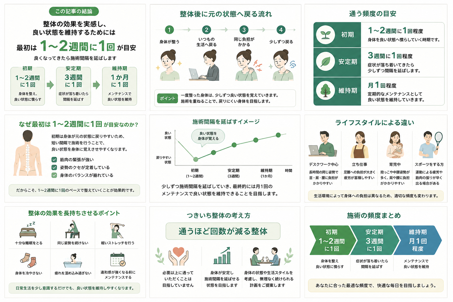 整体の効果が続く期間に影響する生活習慣の図解